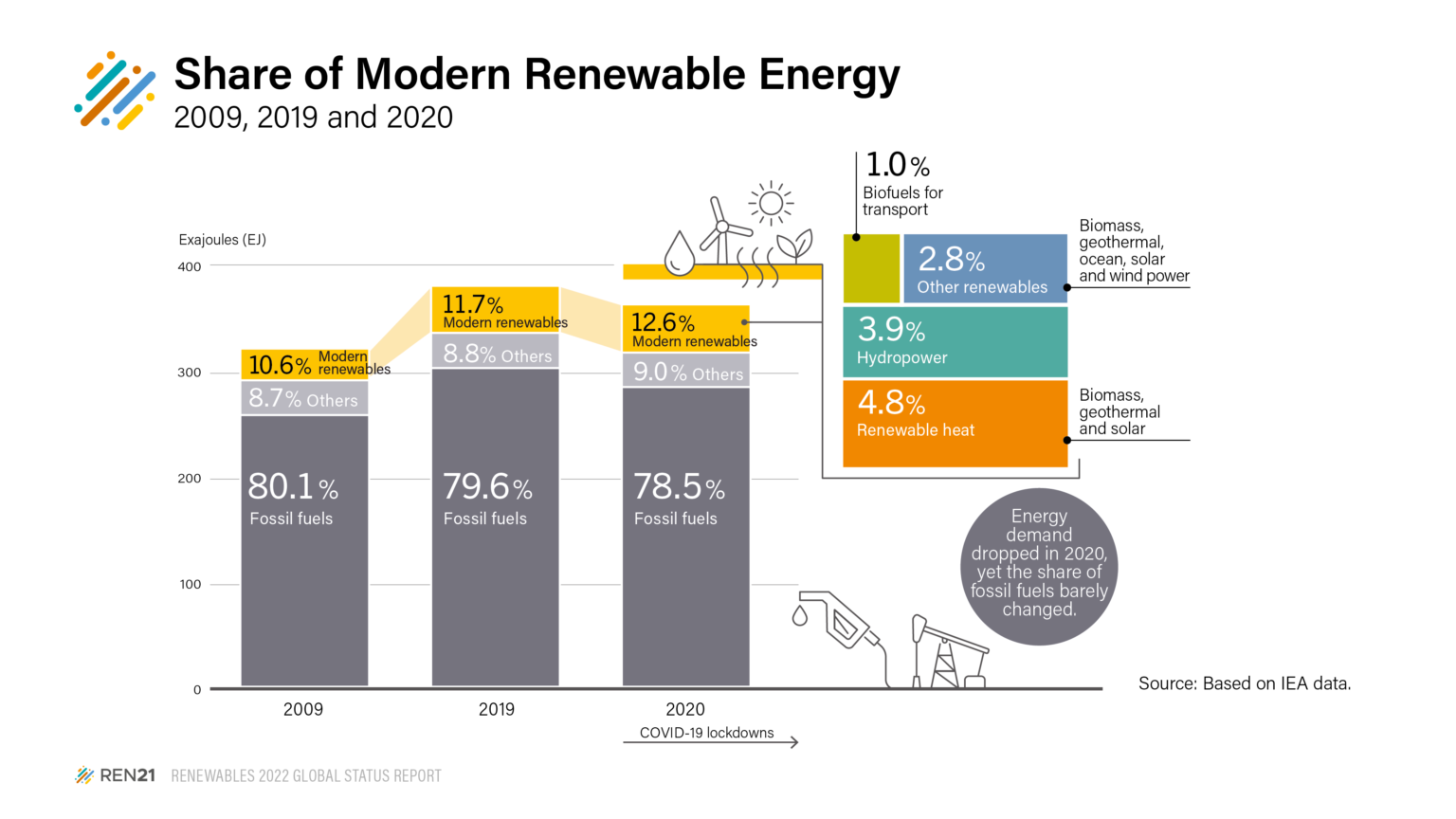 Renewable Energy Statistics Revealed By New Global Status Report