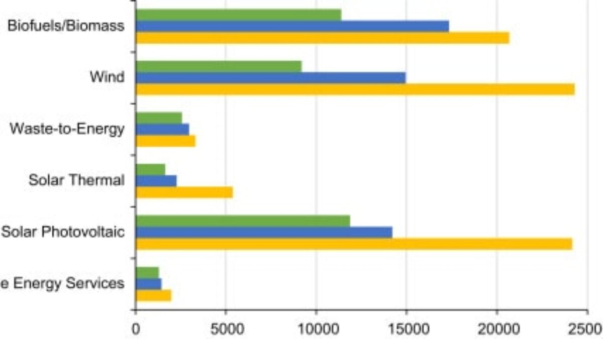 2008年の米国の緑の景気刺激策