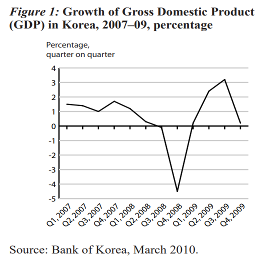Реферат: The Economy Of South Korea