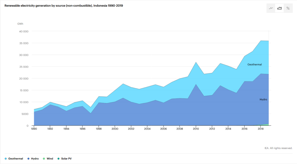 Renewable energy electricity generation Indonesia 1990-2019 graph