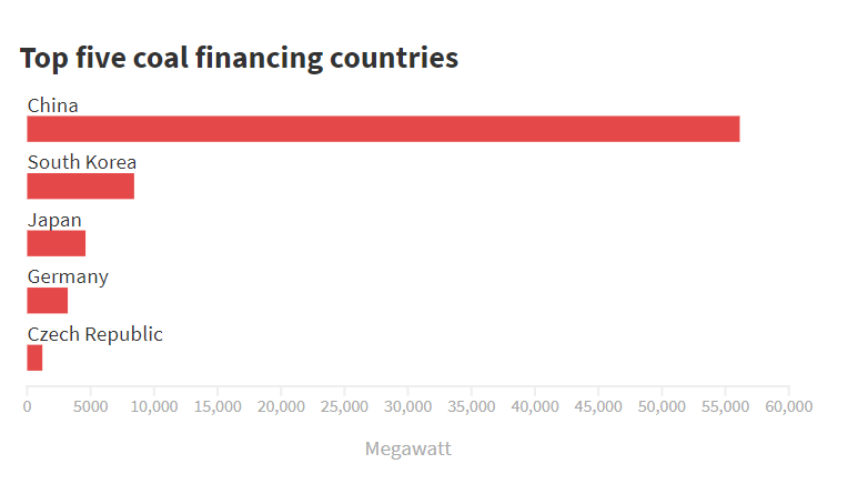 Top five coal financing countries