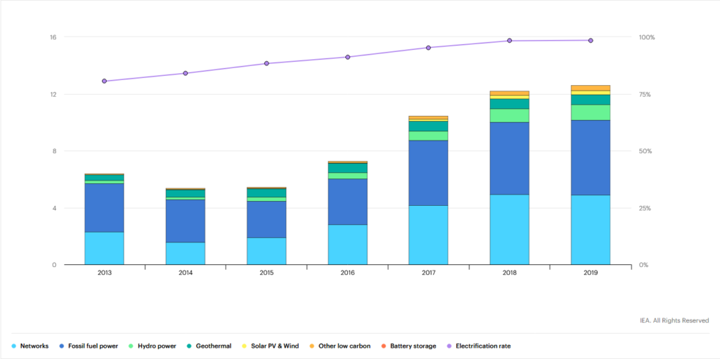 Renewable energy power investment trends in Indonesia graph