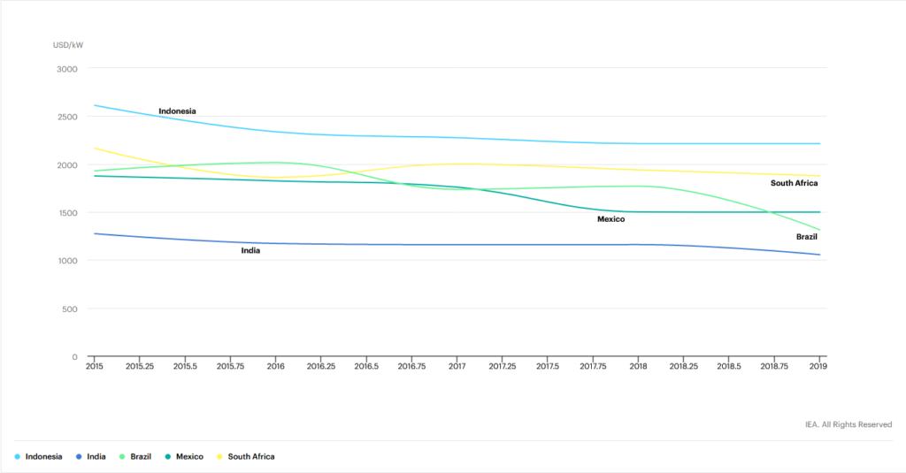 Indonesia average cost per megawatt of solar PV