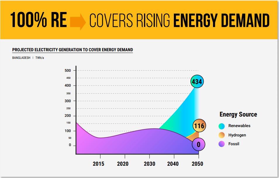 Bangladesh's Renewable Energy Transition Forecasts, World Future Council