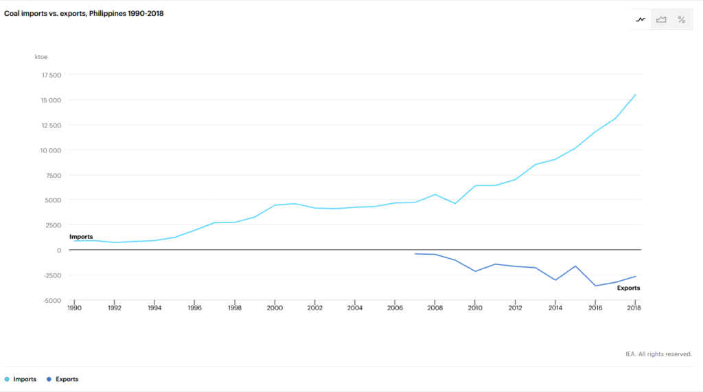 Coal Imports in the Philippines