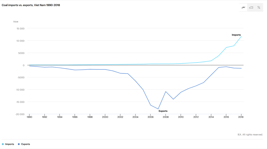 Coal Export, Vietnam, 1990 - 2018