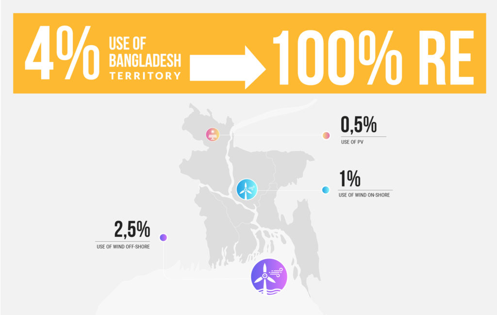 Bangladesh's Renewable Energy Potential, World Future Council