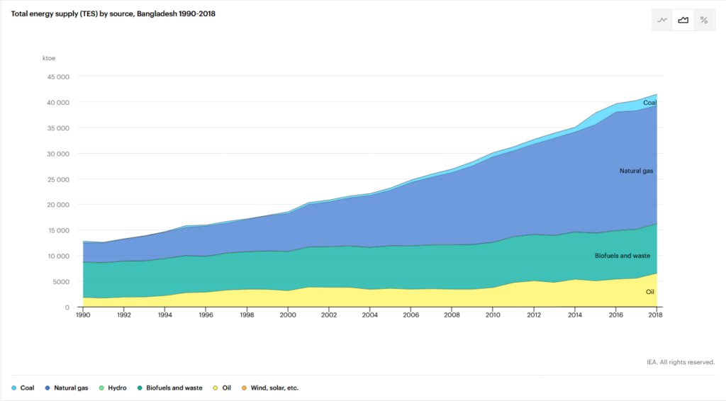 Total Energy Supply by Source, Bangladesh, 1990 - 2018, IEA