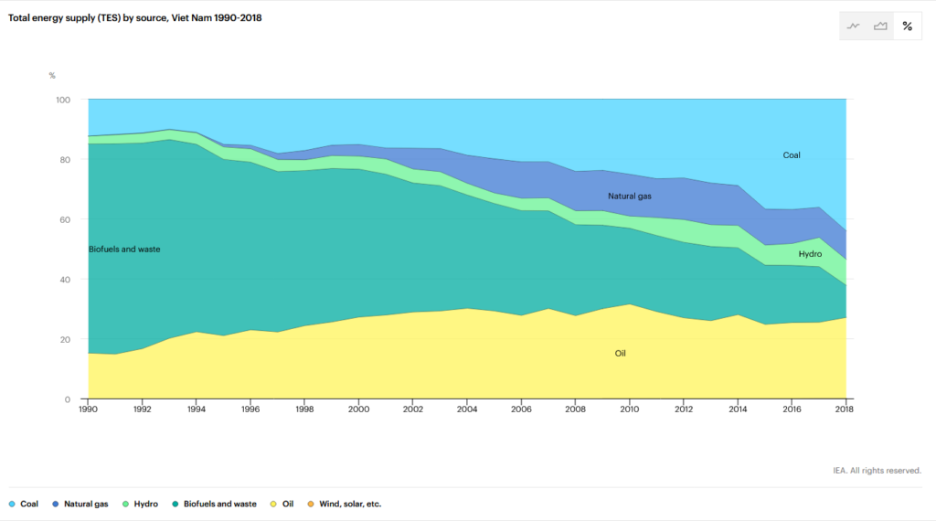 Total Energy Supply by Source, Vietnam, 1990 - 2018