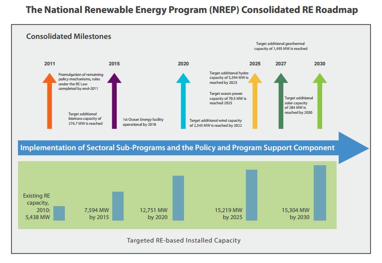 National Renewable Energy Program, Philippines, Source: DoE