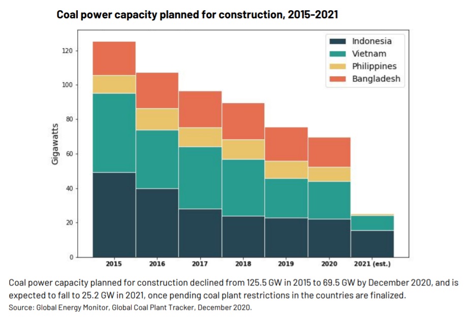 Coal power capacity graph