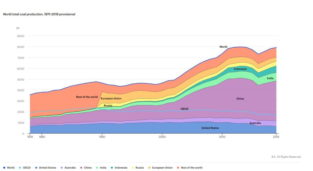 IEA, World total coal production, 1971-2019 provisional chart