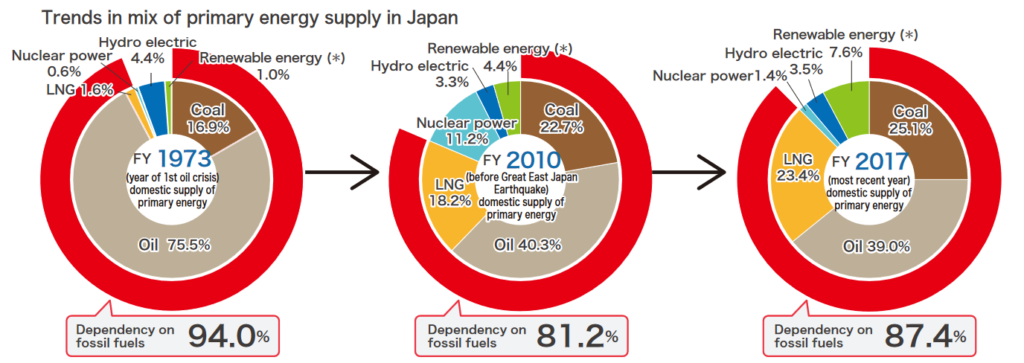 Japan's Energy Dependency Pie Chart