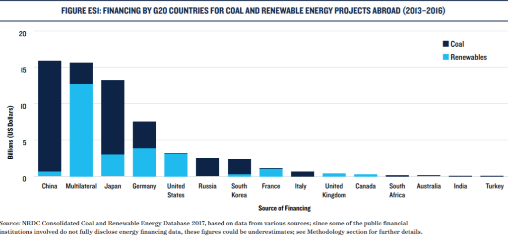 Financing by G20 countries for coal and renewable energy projects abroad graph