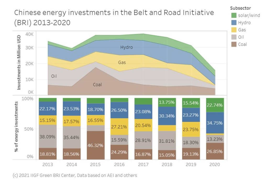 Chinese energy investments in the Belt and Road initiative (BRI) graph