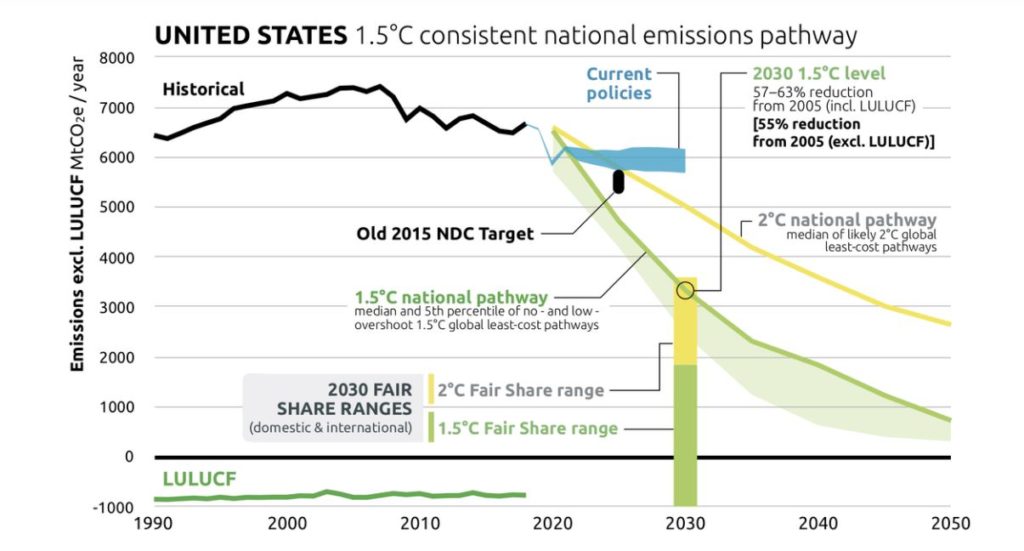 United states 1.5 degrees threshold emissions graph