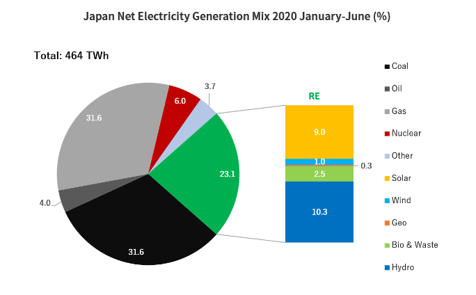 Japan Net Electricity Generation Mix 2020 pie chart