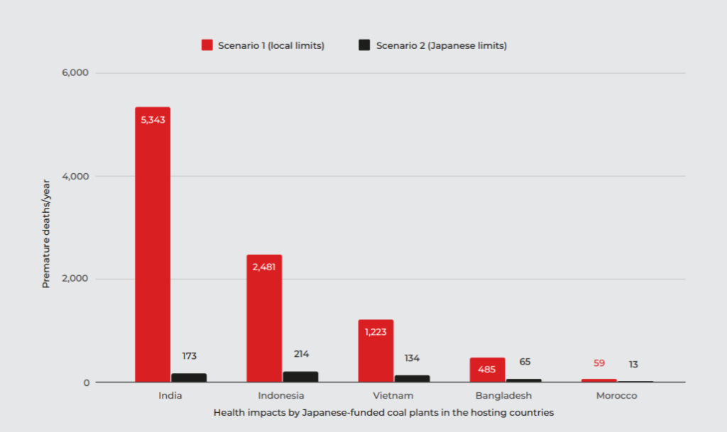 Health impacts by Japanese funded coal plants graph