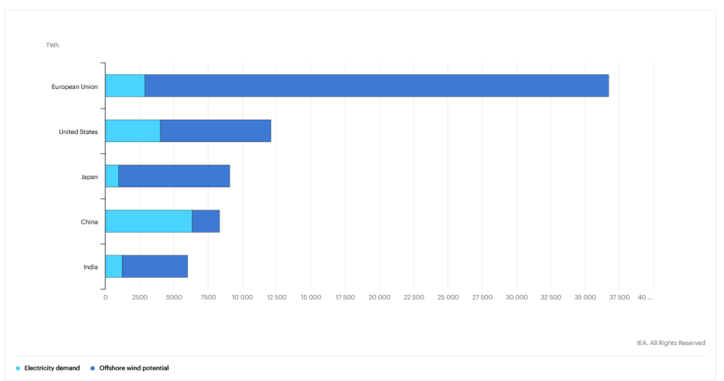 Offshore wind potential graph of Japan, Europe, USA, China & India