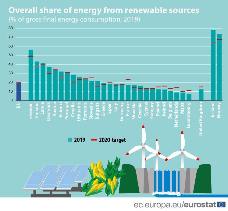 Overall Share of Energy from Renewable Sources in the EU