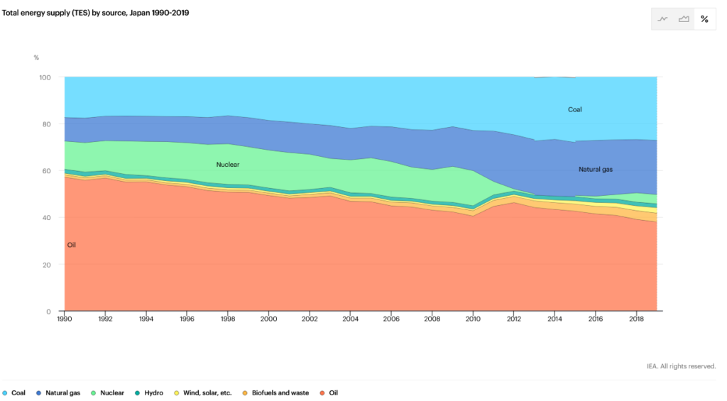 Total Energy Supply by Source in Japan as a Percentage graph