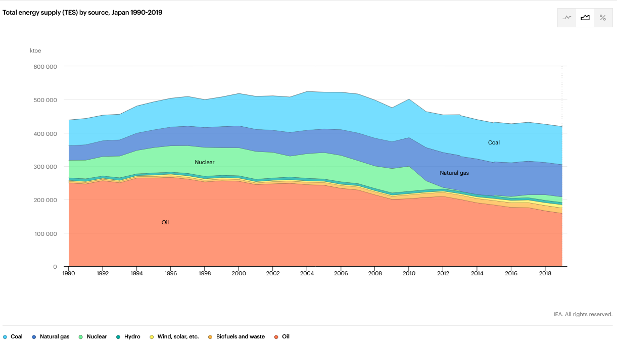 The Energy Mix Review in Japan a Glimpse of the Future