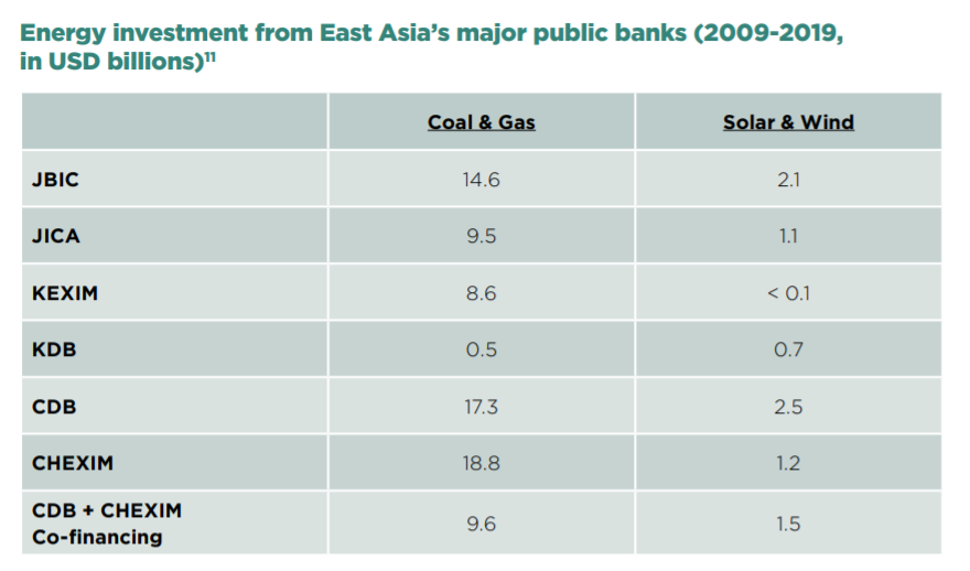 Energy investment from Asia-s major public banks in USD billions