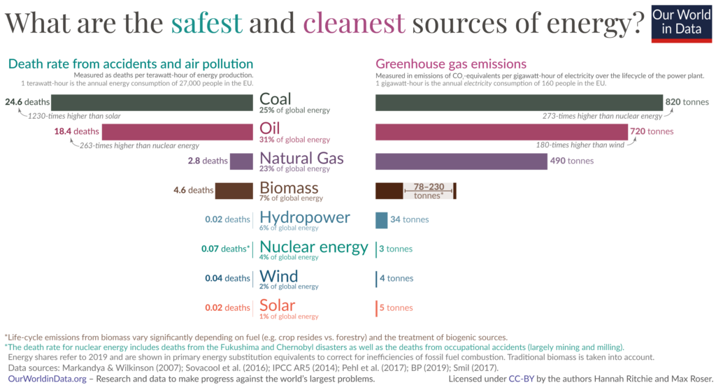 Comparison of the renewable energy and fossil fuels to visualize the safest and cleanest sources of energy, Our World in Data