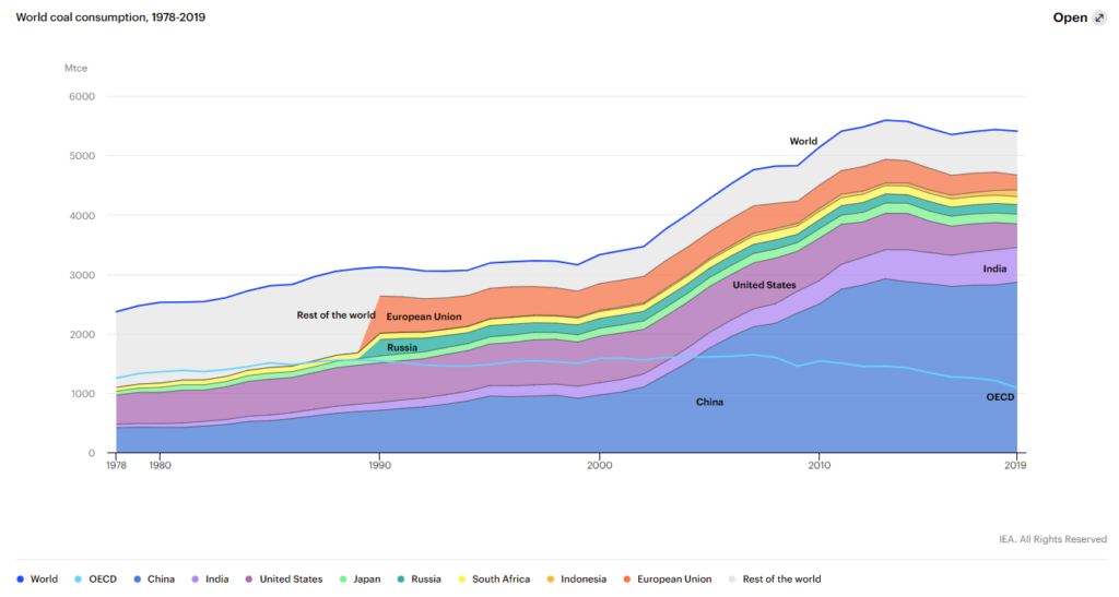 Coal use by region of the world.