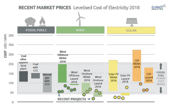 Leveled cost of electricity comparison between fossil fuels and renewable sources. Source(s): (IRENA, 2019; Lazard, 2012)