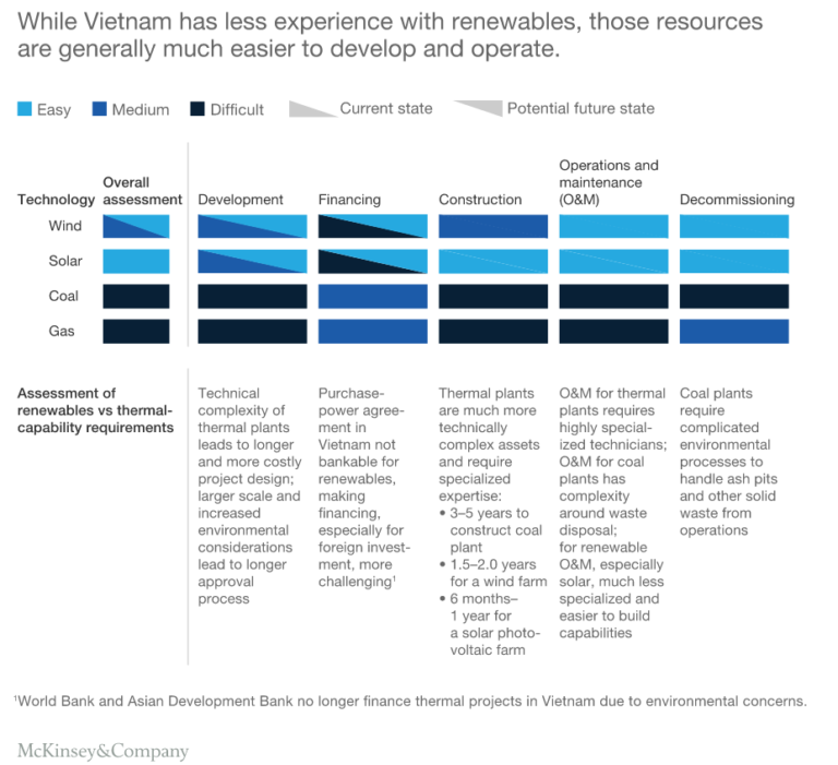 Investment Opportunities and Renewable Energy Challenges in Vietnam