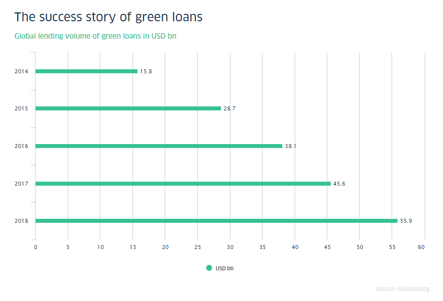 Green lending increased 300% between 2014 and 2018.