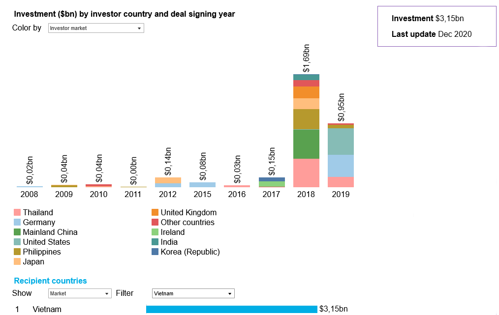 Investments in renewable energy in Vietnam by investor country and deal signing year