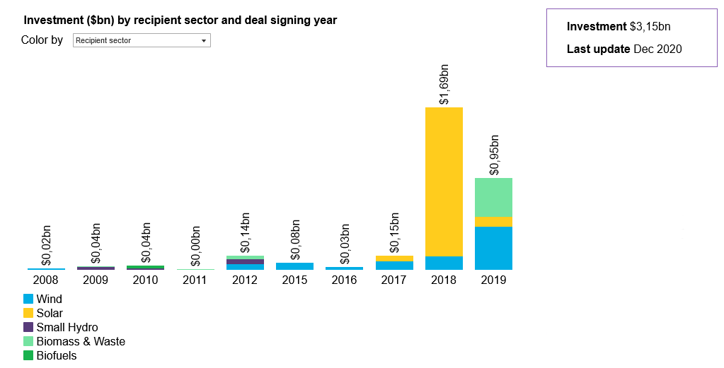 Investments in renewable energy in Vietnam by recipient sector and deal signing year