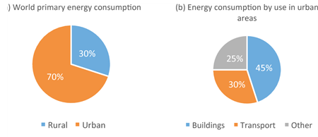 Urban energy consumption by category.