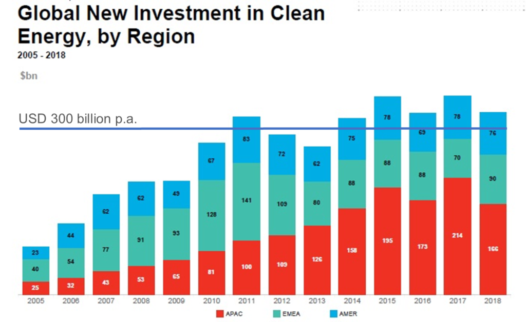 Global renewable energy investment 2005 to 2018.