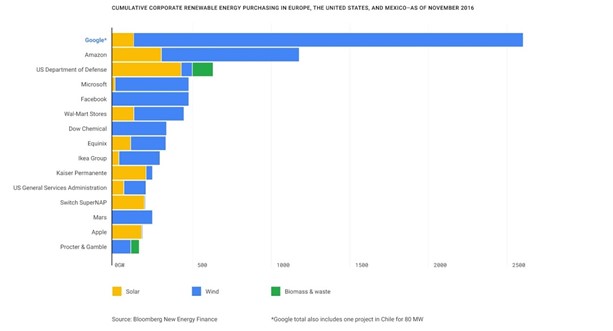 Bar graph of cumulative corporate renewable energy purchasing in Europe, the United States, and Mexico-- as of November 2016