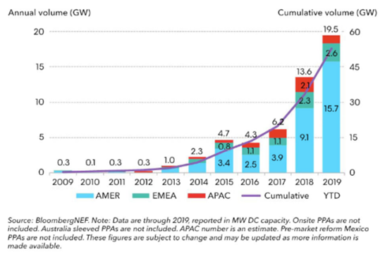 Global Power Purchase Agreements 2009 to 2019.