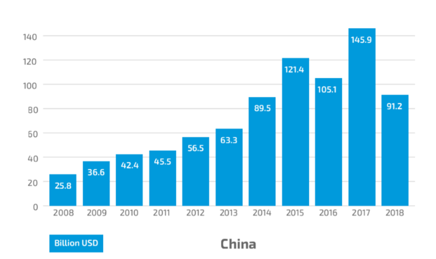China's renewable energy investment 2008 to 2018.