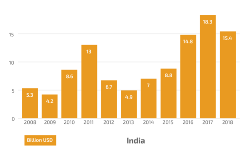India's renewable energy investment 2008 to 2018.
