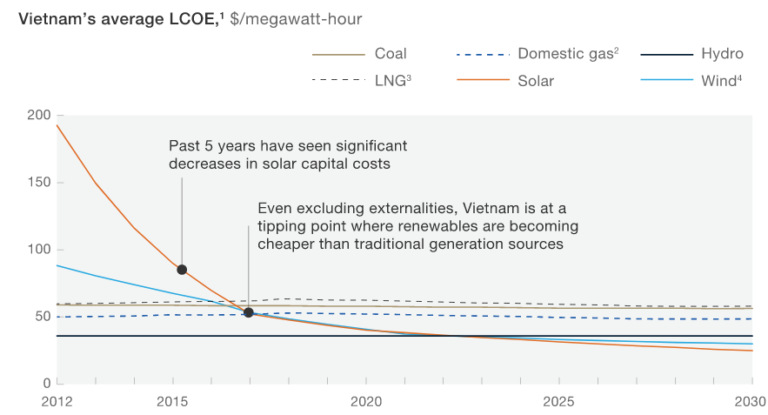 What Decreasing Renewable Energy Costs in Vietnam Mean for Investors?