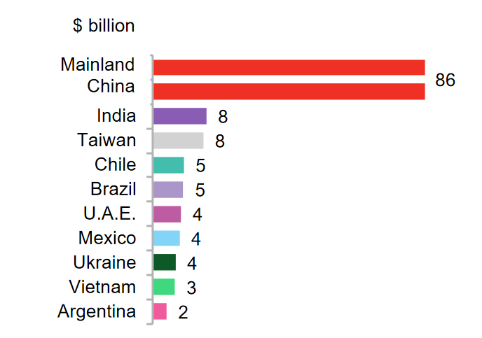 Top 10 emerging markets for clean energy asset finance, 2019. Source: Global Climatescope