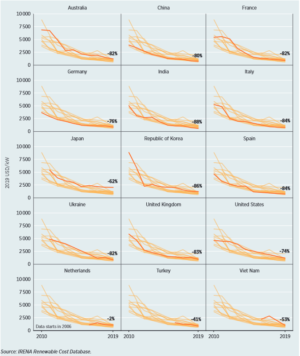 What Decreasing Renewable Energy Costs in Vietnam Mean for Investors?