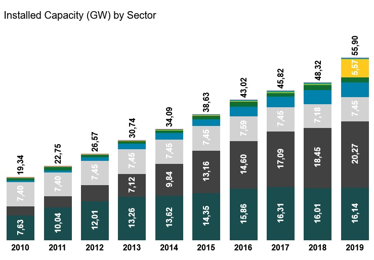 Vietnam Installed Capacity (GW) by Sector