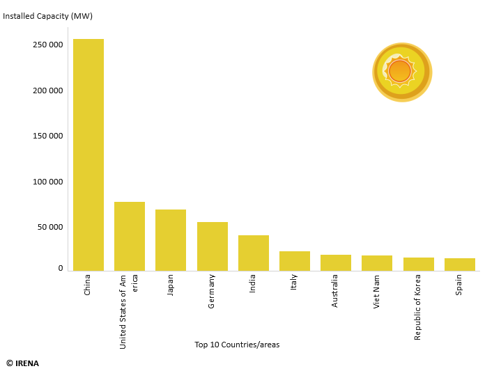 Vietnam Installed Solar Capacity, IRENA