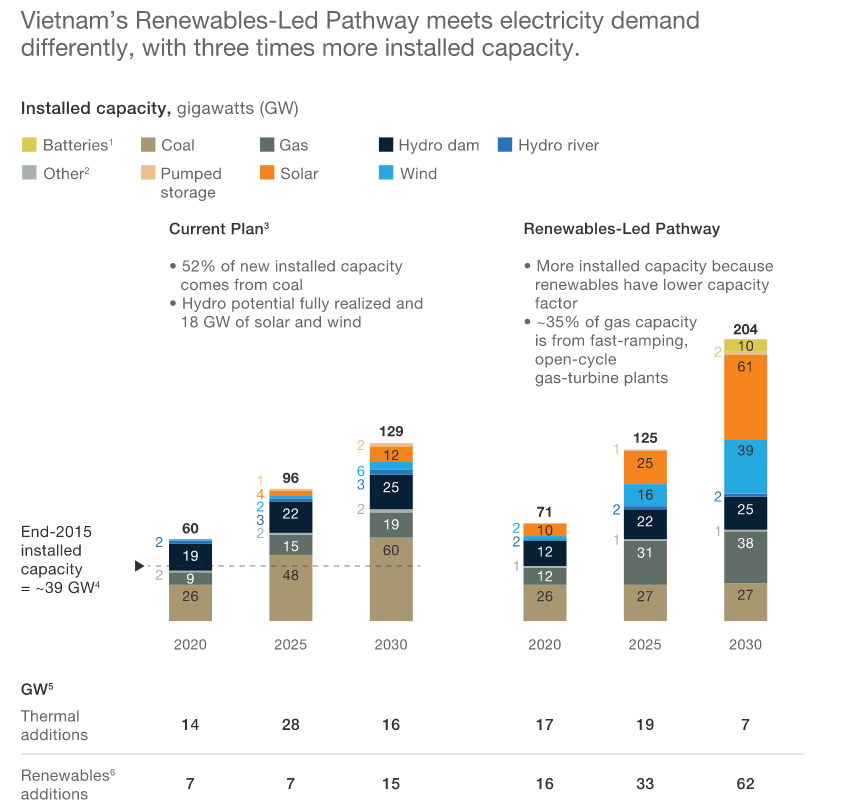 Renewable Energy Investments in Vietnam in 2022 Asia’s Next Clean