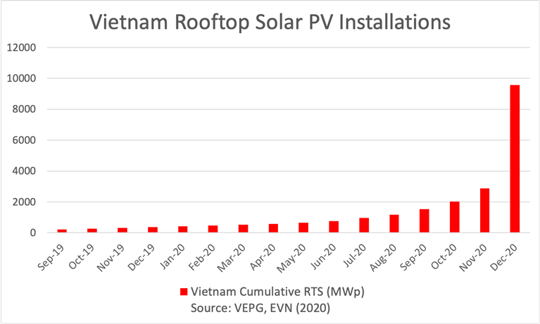 Vietnam Rooftop Solar PV Installations