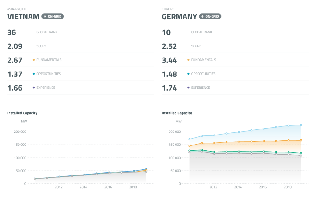 Vietnam vs. Germany - Renewable Energy Potential