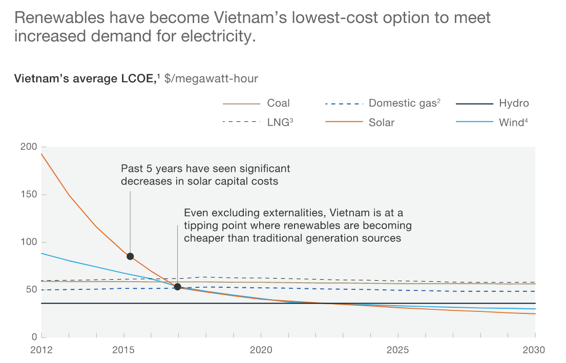 Vietnam's Block B Gas Project – Potential Impact On Involved Parties