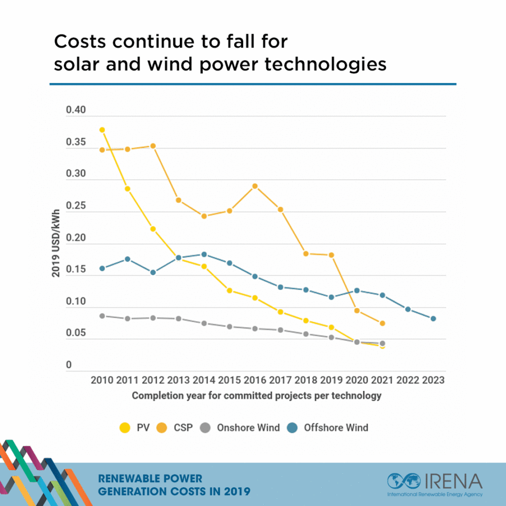 Renewable Energy Costs Trend, IRENA